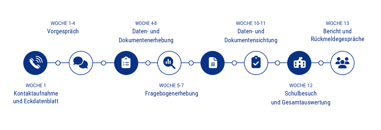 SI Termine&Ablauf